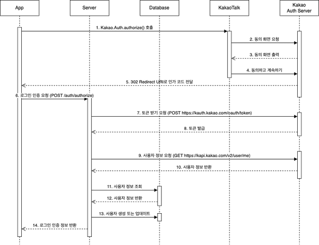 카카오 로그인 REST API 연동 시퀀스 다이어그램